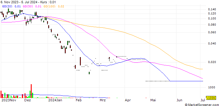 Chart HONGKONG AND SHANGHAI BANKING/CALL/SUNNY OPTICAL TECH.GRP/75.05/0.01/23.07.24