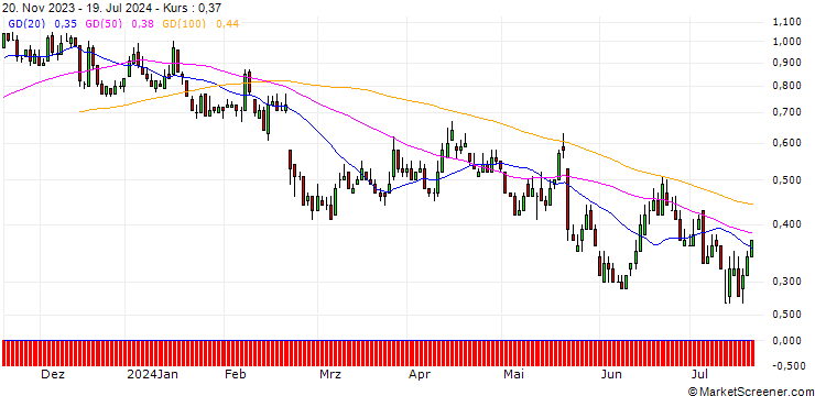 Chart DZ BANK/PUT/GERRESHEIMER/80/0.1/20.12.24