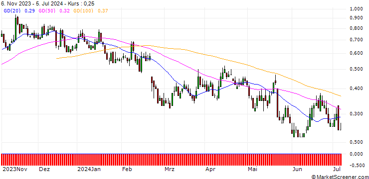 Chart DZ BANK/PUT/GERRESHEIMER/75/0.1/20.12.24