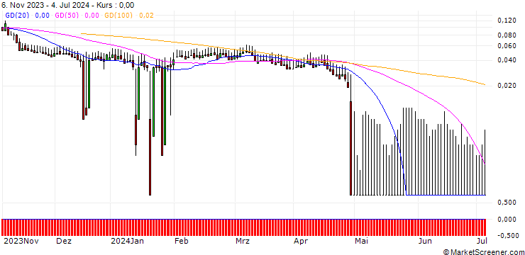 Chart DZ BANK/PUT/FIELMANN/30/0.1/20.12.24