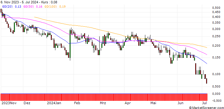 Chart DZ BANK/PUT/HOCHTIEF/75/0.1/20.12.24