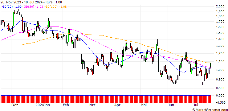 Chart DZ BANK/PUT/GERRESHEIMER/90/0.1/20.06.25