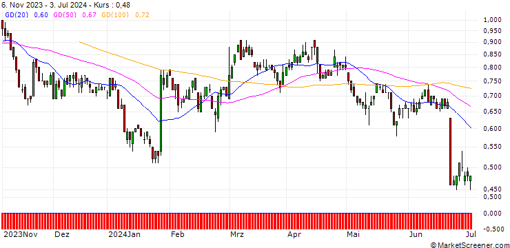 Chart DZ BANK/PUT/HOCHTIEF/85/0.1/20.06.25