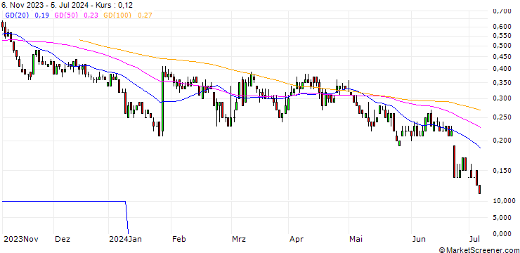 Chart DZ BANK/PUT/HOCHTIEF/80/0.1/20.12.24