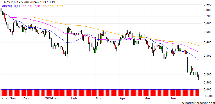 Chart DZ BANK/PUT/HOCHTIEF/85/0.1/20.12.24