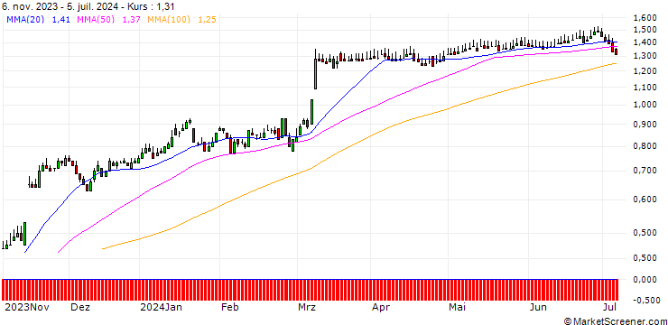 Chart DZ BANK/PUT/HELLOFRESH/20/0.1/20.06.25