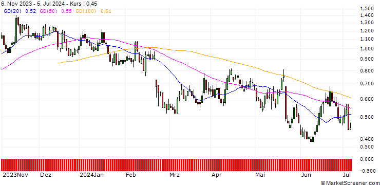 Chart DZ BANK/PUT/GERRESHEIMER/85/0.1/20.12.24