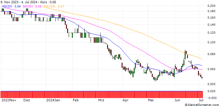 Chart SG/PUT/TOTALENERGIES/40/0.1/20.06.25