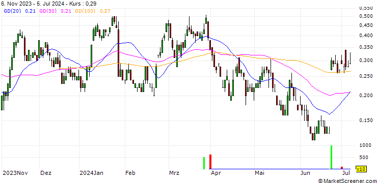 Chart SG/CALL/HOCHTIEF/130/0.1/20.12.24