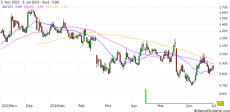 Chart DZ BANK/PUT/GERRESHEIMER/85/0.1/20.06.25