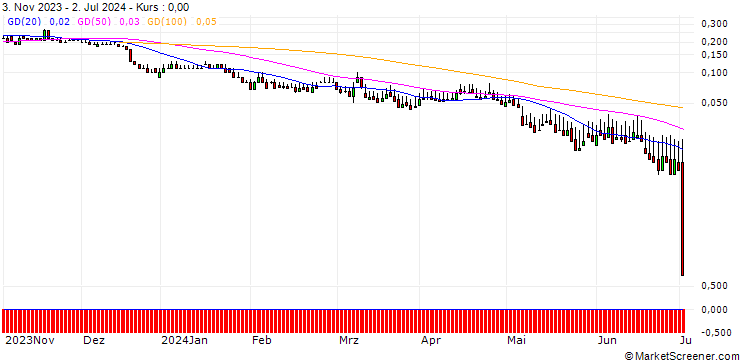 Chart DZ BANK/PUT/GEA GROUP/30/0.1/20.12.24