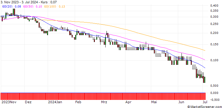 Chart DZ BANK/PUT/GEA GROUP/30/0.1/20.06.25