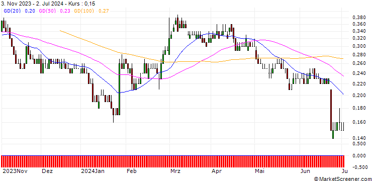 Chart DZ BANK/PUT/HOCHTIEF/65/0.1/20.06.25