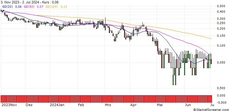 Chart DZ BANK/PUT/HENKEL AG VZ/65/0.1/20.12.24