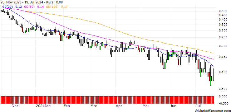 Chart DZ BANK/PUT/HEIDELBERG MATERIALS/60/0.1/20.06.25