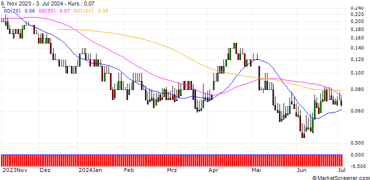 Chart DZ BANK/PUT/JENOPTIK/20/0.1/20.06.25