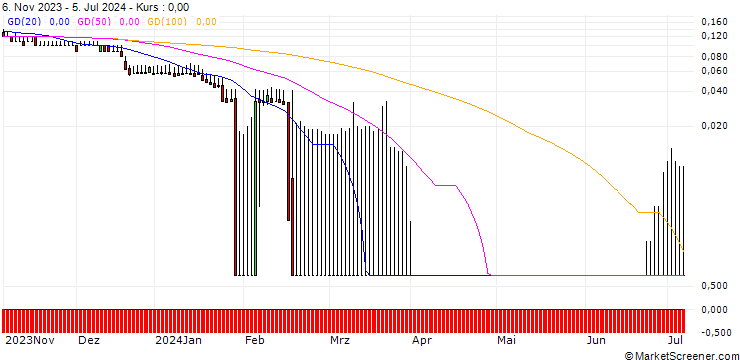 Chart DZ BANK/PUT/IONS GROUNPV/10/0.1/20.06.25