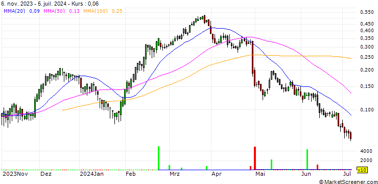 Chart BANK VONTOBEL/CALL/STELLANTIS/23/0.1/19.06.25