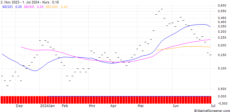 Chart JB/CALL/MODERNA/150/0.0166/20.12.24