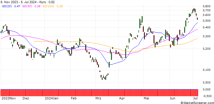 Chart JP MORGAN/CALL/USD/JPY/168/100/20.12.24