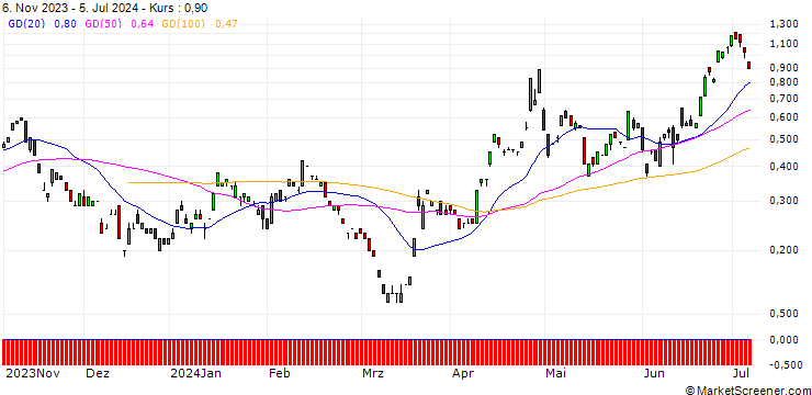 Chart JP MORGAN/CALL/USD/JPY/164/100/20.12.24