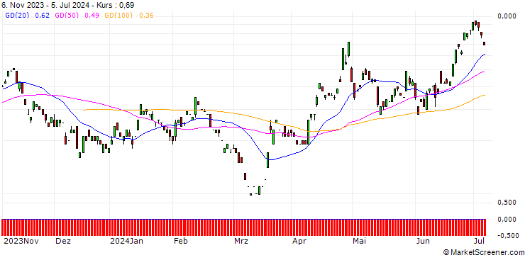 Chart JP MORGAN/CALL/USD/JPY/166/100/20.12.24
