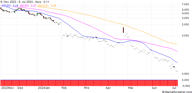 Chart PUT/META PLATFORMS A/360/0.1/20.09.24