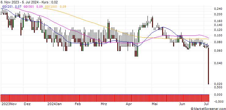 Chart DZ BANK/PUT/SILTRONIC/50/0.1/20.12.24