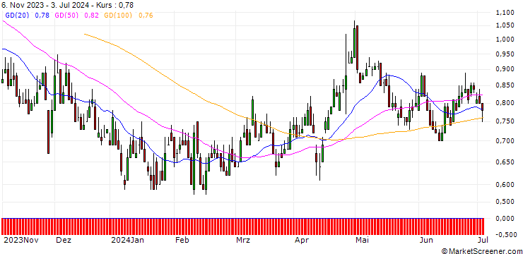Chart DZ BANK/PUT/SILTRONIC/70/0.1/20.06.25