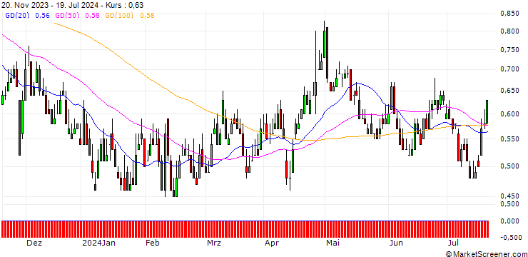 Chart DZ BANK/PUT/SILTRONIC/65/0.1/20.06.25