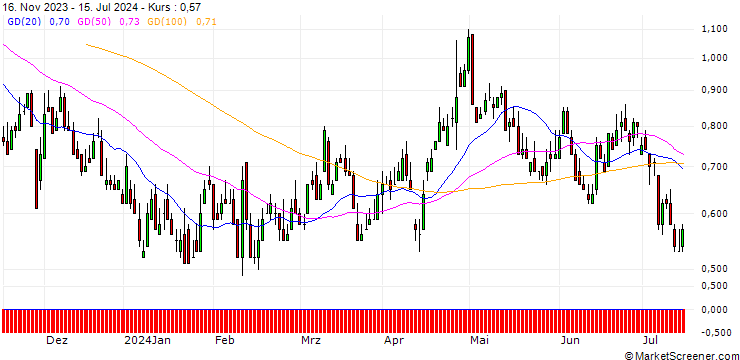 Chart DZ BANK/PUT/SILTRONIC/75/0.1/20.12.24