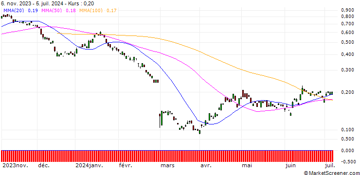Chart BANK VONTOBEL/PUT/DAIMLER TRUCK HOLDING/35/0.1/20.12.24