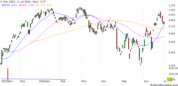 Chart BANK VONTOBEL/CALL/DEUTSCHE BOERSE/200/0.1/20.12.24