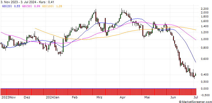 Chart DZ BANK/CALL/VOLKSWAGEN/140/0.1/20.06.25