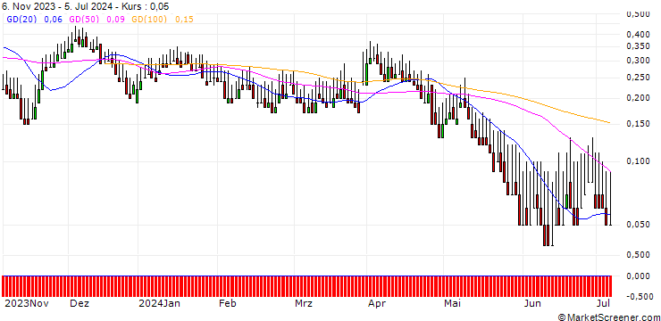 Chart DZ BANK/PUT/STRATEC BIOMEDICAL/35/0.1/20.12.24