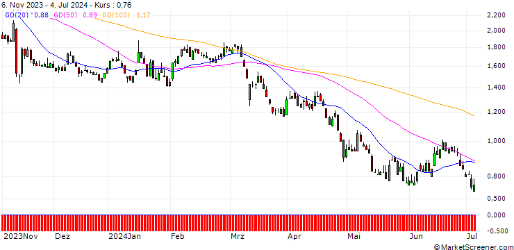 Chart DZ BANK/PUT/TAG IMMOBILIEN/10/1/20.06.25
