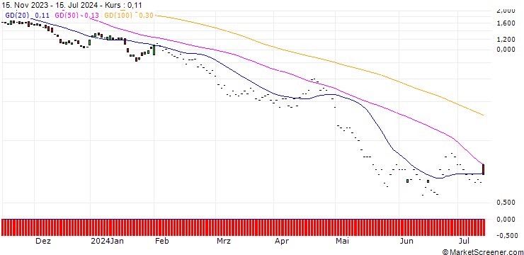 Chart JP MORGAN/PUT/QUALCOMM/130/0.1/17.01.25