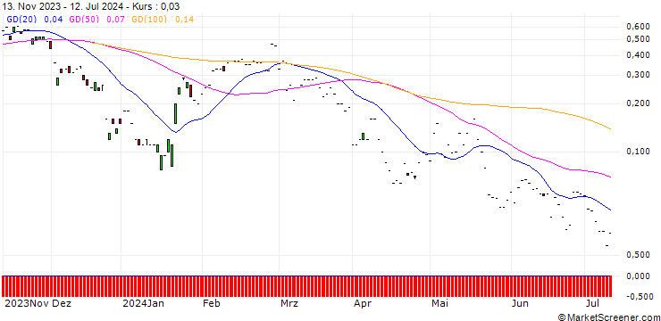 Chart JP MORGAN/CALL/NETEASE ADR/170/0.1/17.01.25