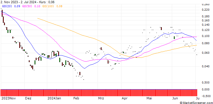 Chart JP MORGAN/CALL/ANTERO RESOURCES CO./55/0.1/17.01.25