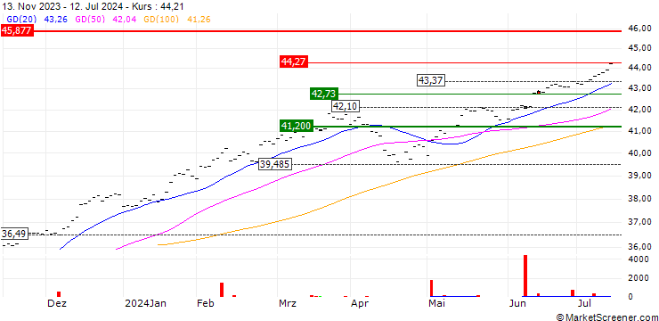 Chart HSBC S&P 500 UCITS ETF - CHF Hedged