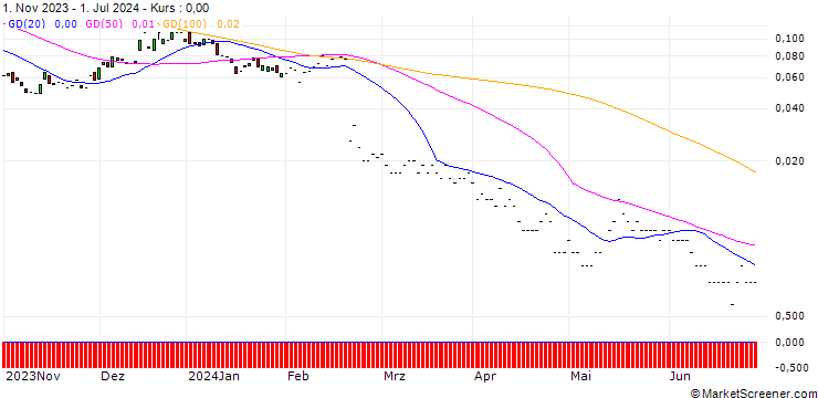 Chart JP MORGAN/CALL/TELADOC HEALTH/48/0.1/17.01.25