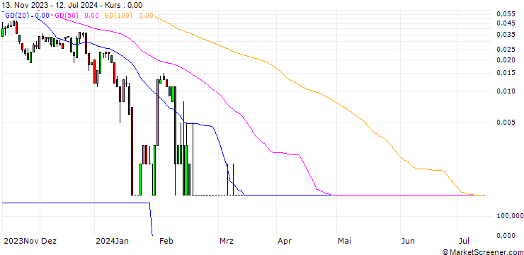 Chart SG/CALL/AT&S AUSTRIA TECHN./50/0.1/20.12.24