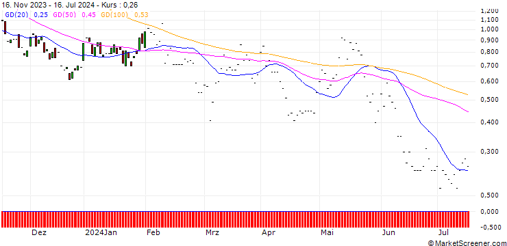 Chart JP MORGAN/CALL/HERSHEY/230/0.1/17.01.25