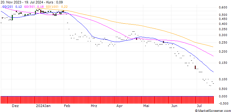 Chart JP MORGAN/PUT/PALANTIR TECHNOLOGIES/20/0.1/17.01.25
