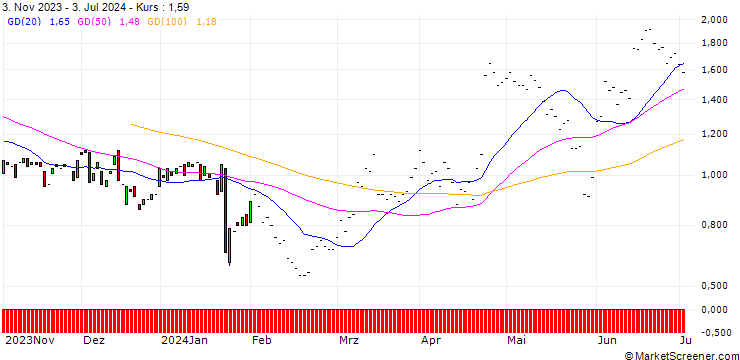 Chart JP MORGAN/CALL/KIMBERLY-CLARK/125/0.1/17.01.25