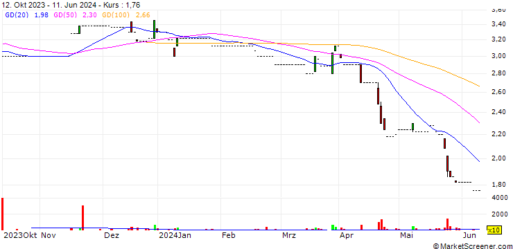 Chart Execus S.p.A.