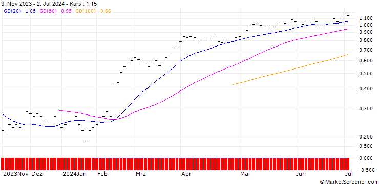 Chart JB/CALL/SULZER/80/0.025/20.09.24