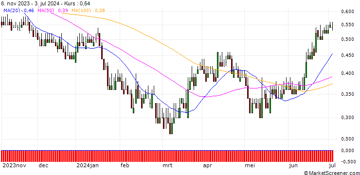 Chart DZ BANK/PUT/PVA TEPLA/20/0.1/20.06.25