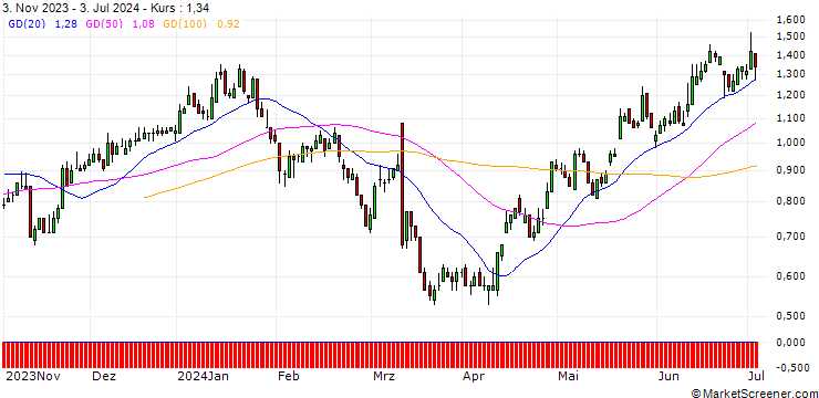 Chart DZ BANK/PUT/DR INGPREF/80/0.1/20.06.25