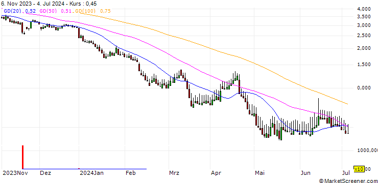 Chart DZ BANK/PUT/RHEINMETALL/250/0.1/20.06.25